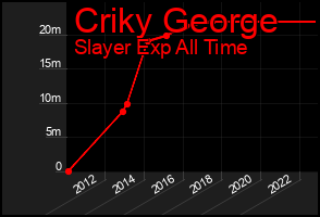 Total Graph of Criky George