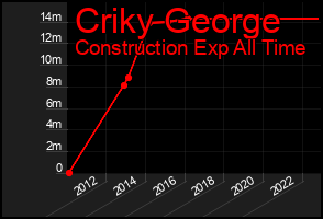 Total Graph of Criky George