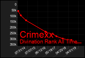 Total Graph of Crimexx