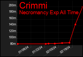 Total Graph of Crimmi