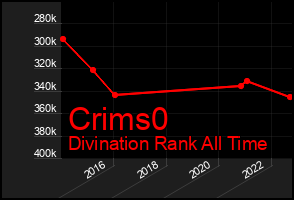 Total Graph of Crims0
