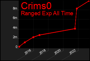 Total Graph of Crims0