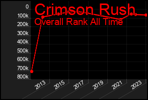 Total Graph of Crimson Rush