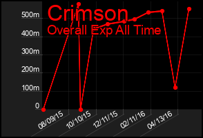 Total Graph of Crimson