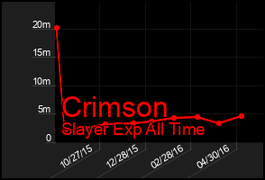 Total Graph of Crimson