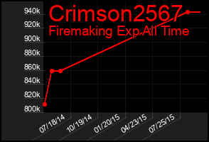 Total Graph of Crimson2567