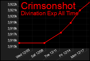 Total Graph of Crimsonshot
