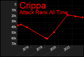 Total Graph of Crippa