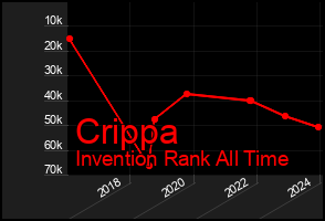Total Graph of Crippa