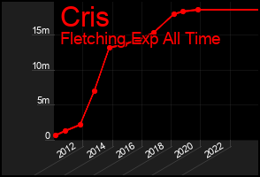 Total Graph of Cris