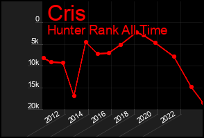 Total Graph of Cris