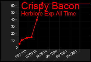 Total Graph of Crispy Bacon