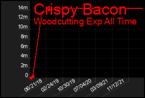 Total Graph of Crispy Bacon