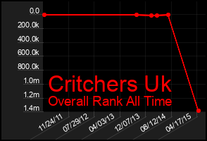Total Graph of Critchers Uk