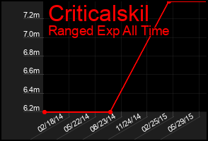 Total Graph of Criticalskil