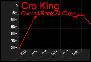 Total Graph of Cro King