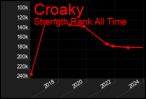 Total Graph of Croaky