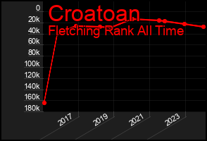 Total Graph of Croatoan