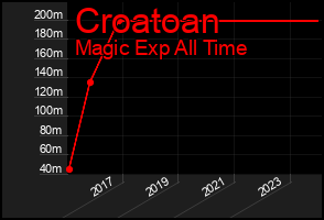 Total Graph of Croatoan