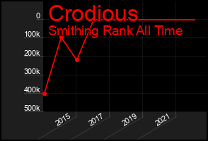Total Graph of Crodious