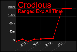 Total Graph of Crodious