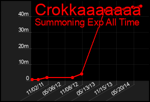 Total Graph of Crokkaaaaaaa