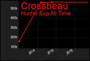 Total Graph of Crossbeau