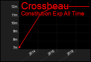 Total Graph of Crossbeau