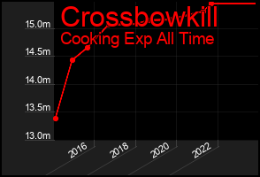 Total Graph of Crossbowkill