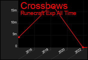 Total Graph of Crossbows