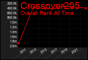 Total Graph of Crossover205