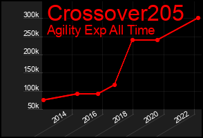 Total Graph of Crossover205