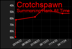 Total Graph of Crotchspawn