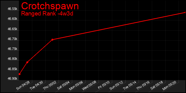 Last 31 Days Graph of Crotchspawn