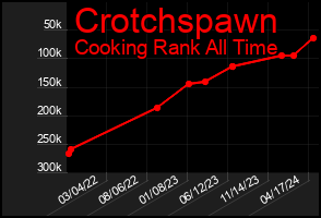 Total Graph of Crotchspawn