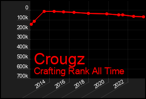 Total Graph of Crougz