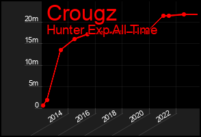 Total Graph of Crougz