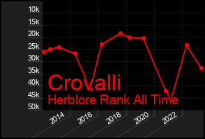 Total Graph of Crovalli