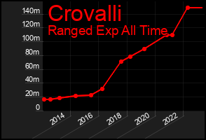 Total Graph of Crovalli