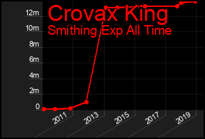 Total Graph of Crovax King