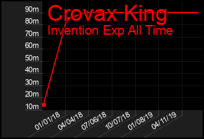 Total Graph of Crovax King