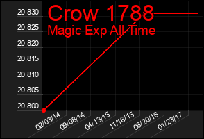 Total Graph of Crow 1788