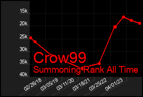 Total Graph of Crow99