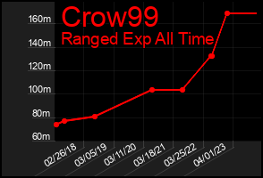 Total Graph of Crow99
