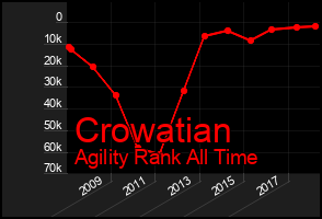 Total Graph of Crowatian