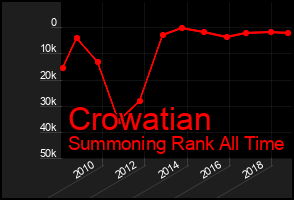 Total Graph of Crowatian