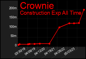 Total Graph of Crownie