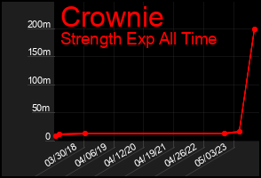 Total Graph of Crownie
