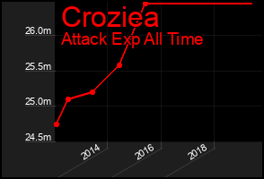 Total Graph of Croziea