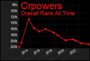 Total Graph of Crpowers